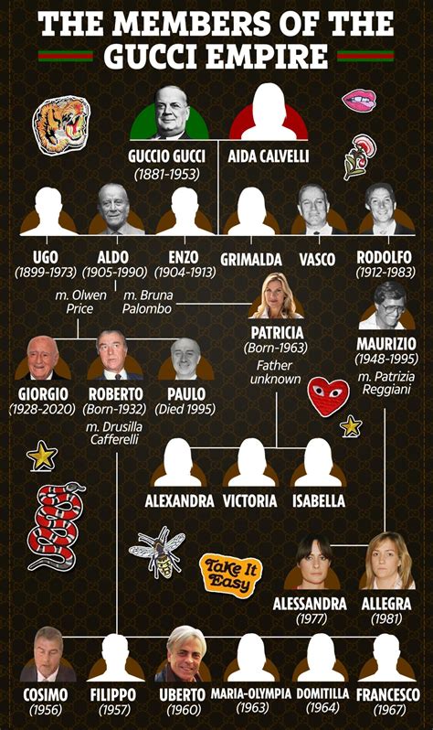 Gucci Family Tree: Members of the House of Gucci .